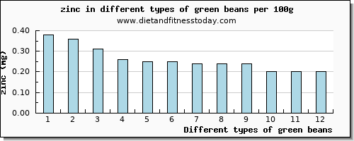 green beans zinc per 100g